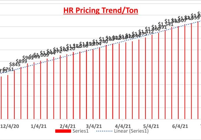 Steel Prices Continue to Rise